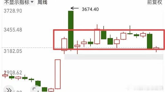 不论大盘如何震荡，我感觉它在这个位置都要做一个小双底，也就是会反弹过后再回踩32