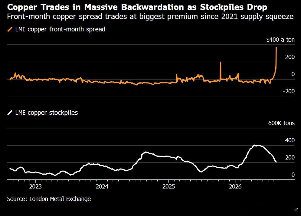 Bloomberg: Copper LME spread hits highes