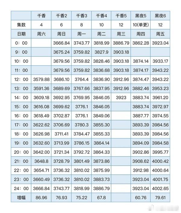 千香 👖中午更新后的灯塔分时模式今年改版了，一般第二小时的播放量都会明显下滑，