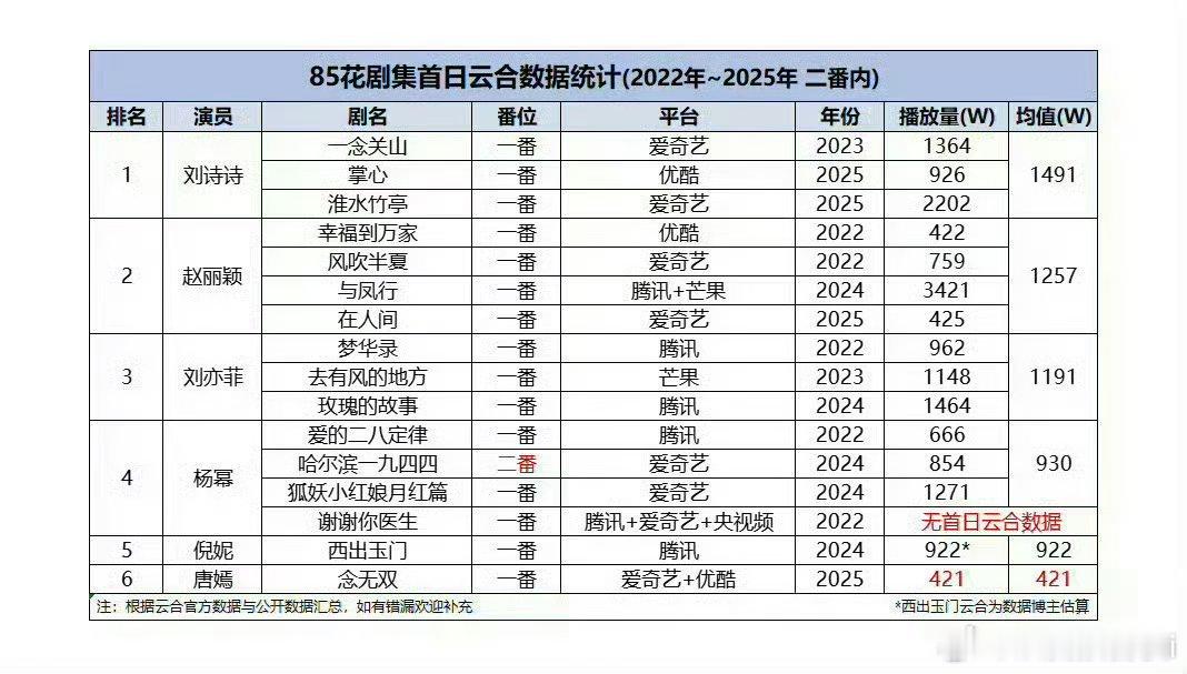 以刘诗诗的咖位，实力，号召力，扛剧能力，常年上财报的赚💰能力，传什么大🫓，我