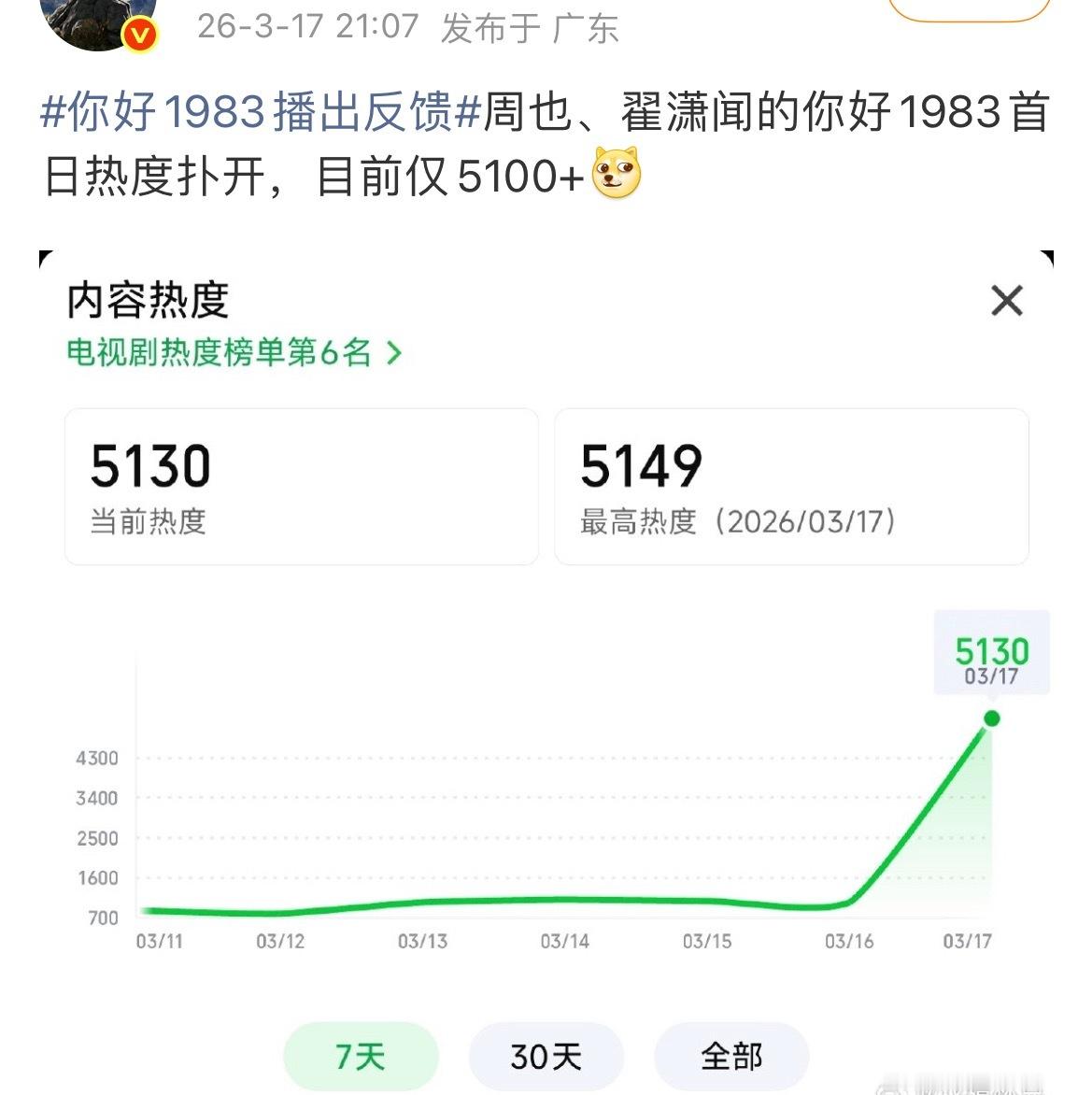 你好1983播出反馈又没有大宣发，又没有大流量首日热度这样已经不错了 