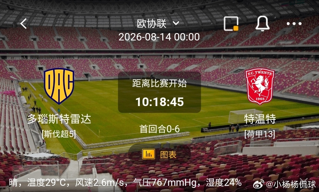 多瑙斯特雷达 vs 特温特1️⃣多瑙斯特雷达（斯伐超5）利好：主场作战，无比分包