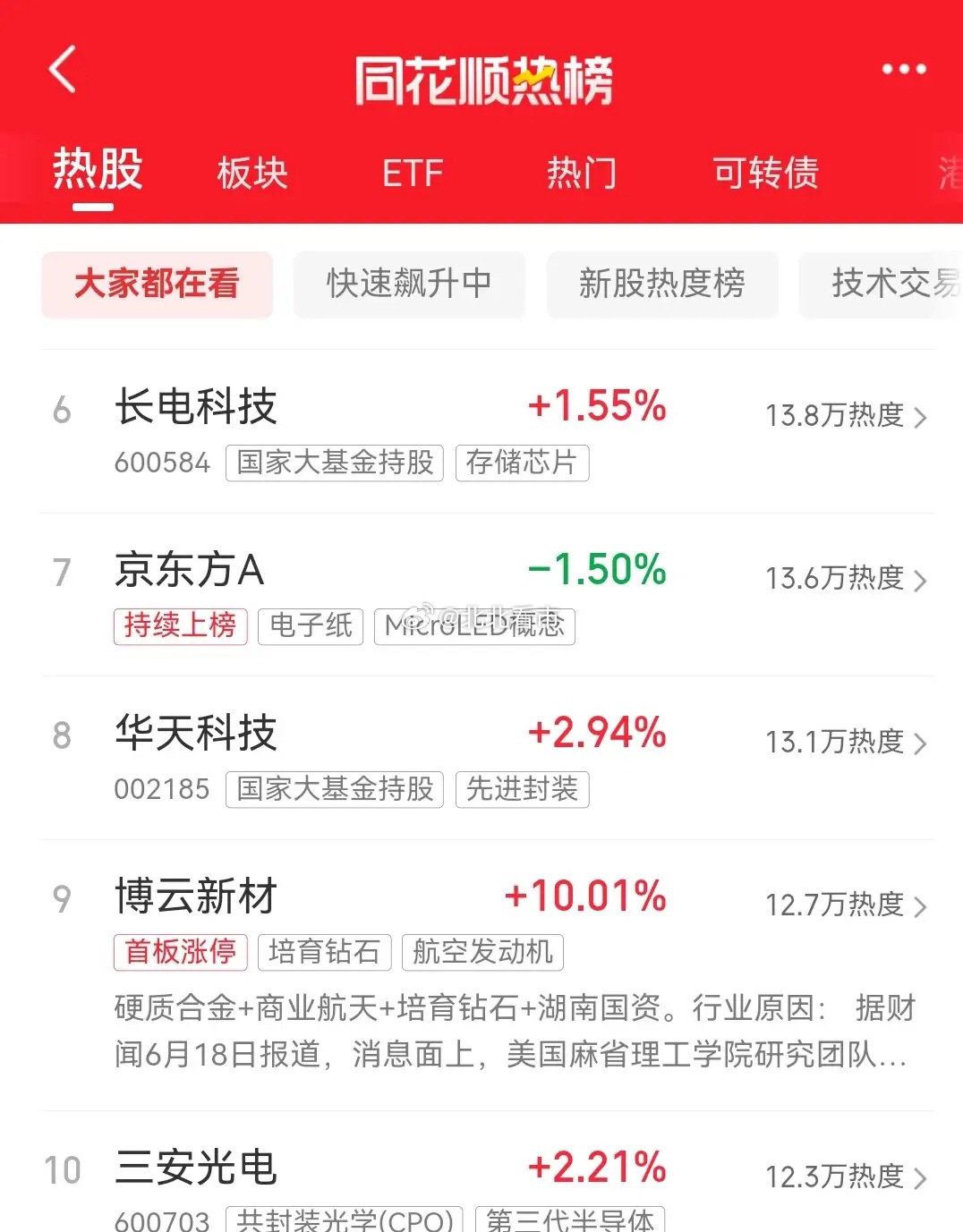 明天即将开盘，目前同花顺最新热榜排行前十名如下：一、天娱数科，首板涨停，现价7.