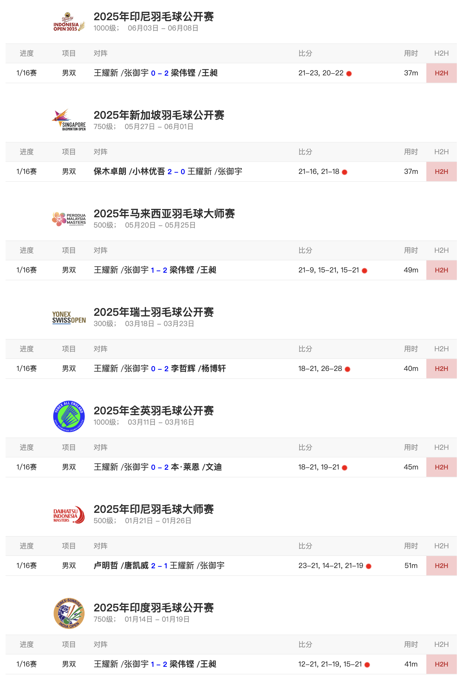 王耀新/张御宇🇲🇾本赛季已经12次一轮游了[柯基][柯基] ​​​