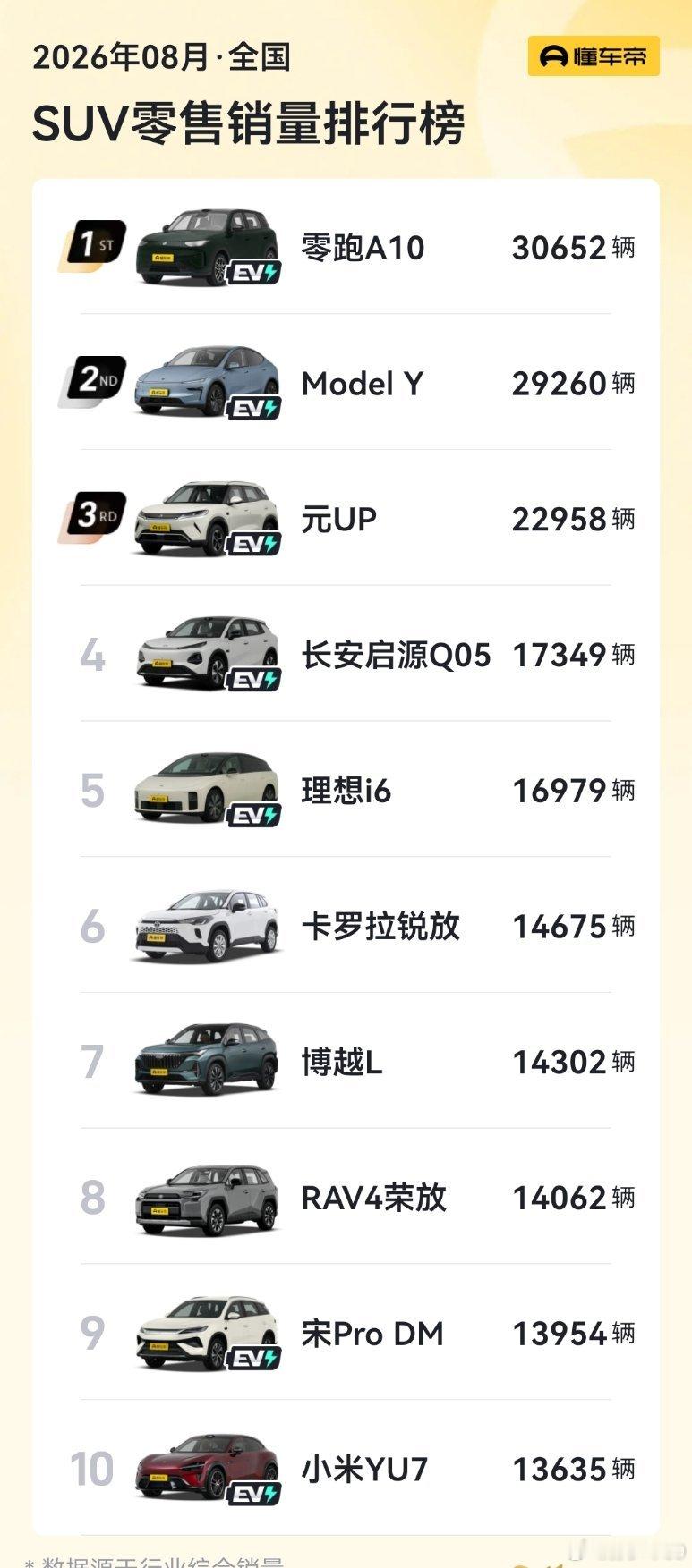 8 月 SUV 销量排行，零跑 A10 拿到第一，杀疯了 ​​​