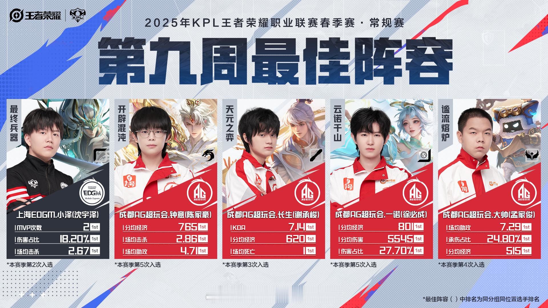 春季赛第九周最佳阵容公布 一诺连续五周发育路，太强了 ​​​