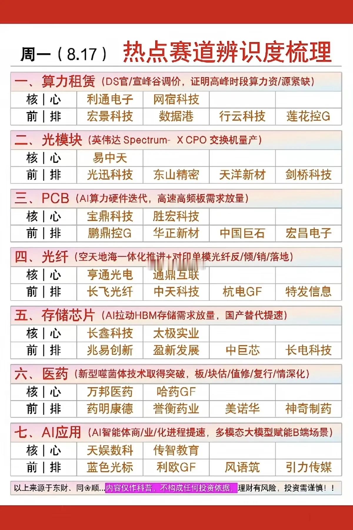8.17周一  市场热点方向+投资逻辑！1.算力租赁2.光模块、光纤3.PCB4