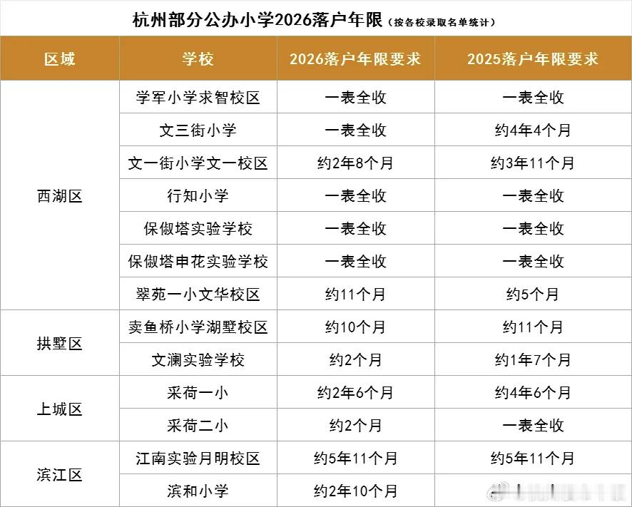 杭州名小学落户年限要求多个月50万读个名校还是很值得的。年限要求少了，最大原因还
