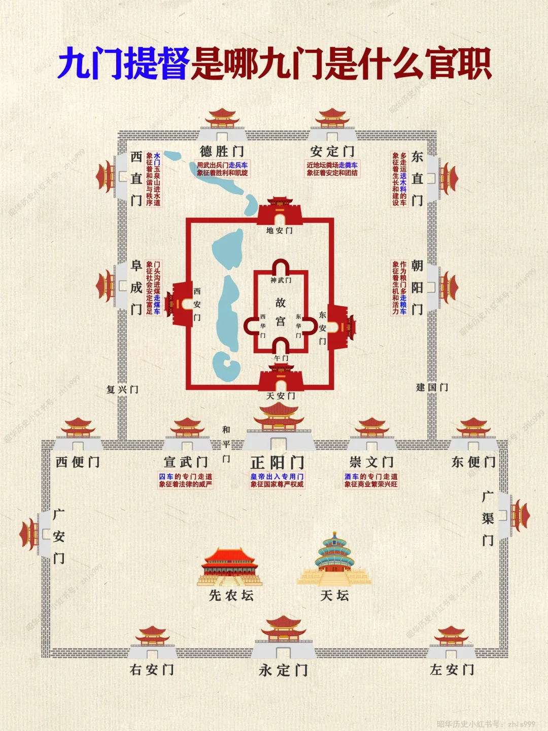 北京城门功能及九门提督