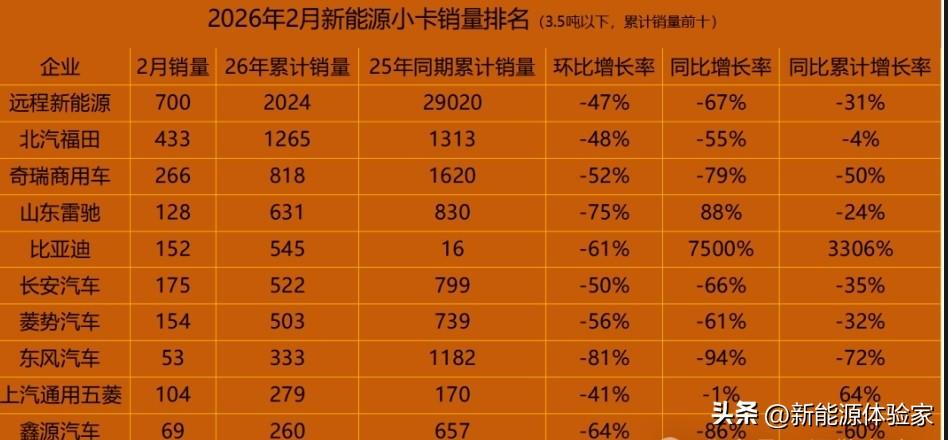 假设皮卡资质到手
比亚迪商乘并举再下一城，轻卡+重卡+皮卡全线布局，货运+越野+