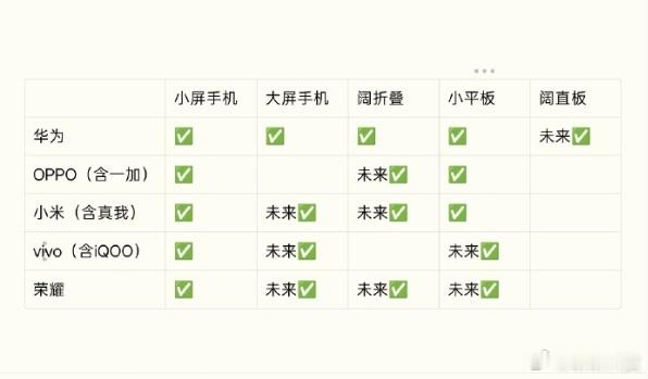 有数码爆料显示，华为、小米、OPPO、vivo、荣耀集体布局大屏产品线，阔折叠、