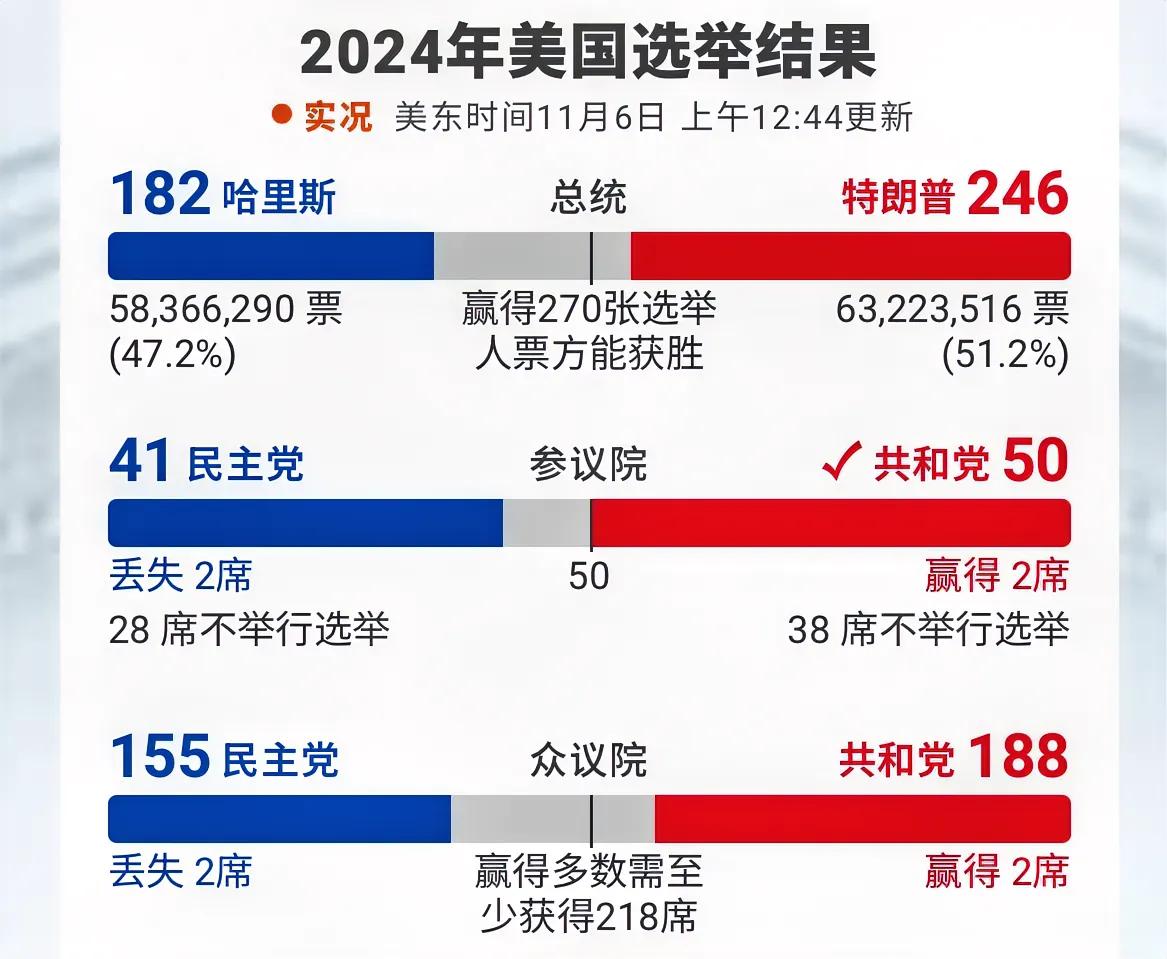 美国大选实时更新，特朗普要赢了！
截止到北京时间13点45分，特朗普获得246张