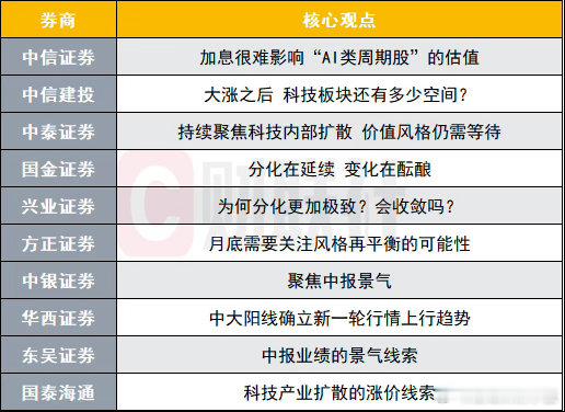 本周十大券商策略。 