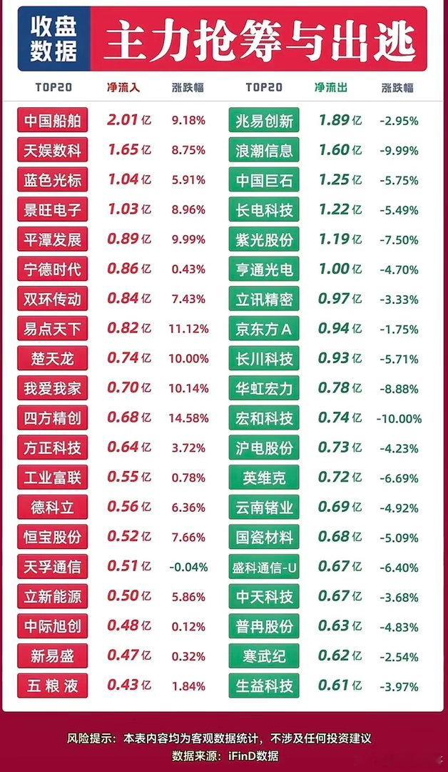 收盘资金榜单出炉！AI应用受追捧，算力半导体迎来资金大出逃！当天盘面资金博弈十分