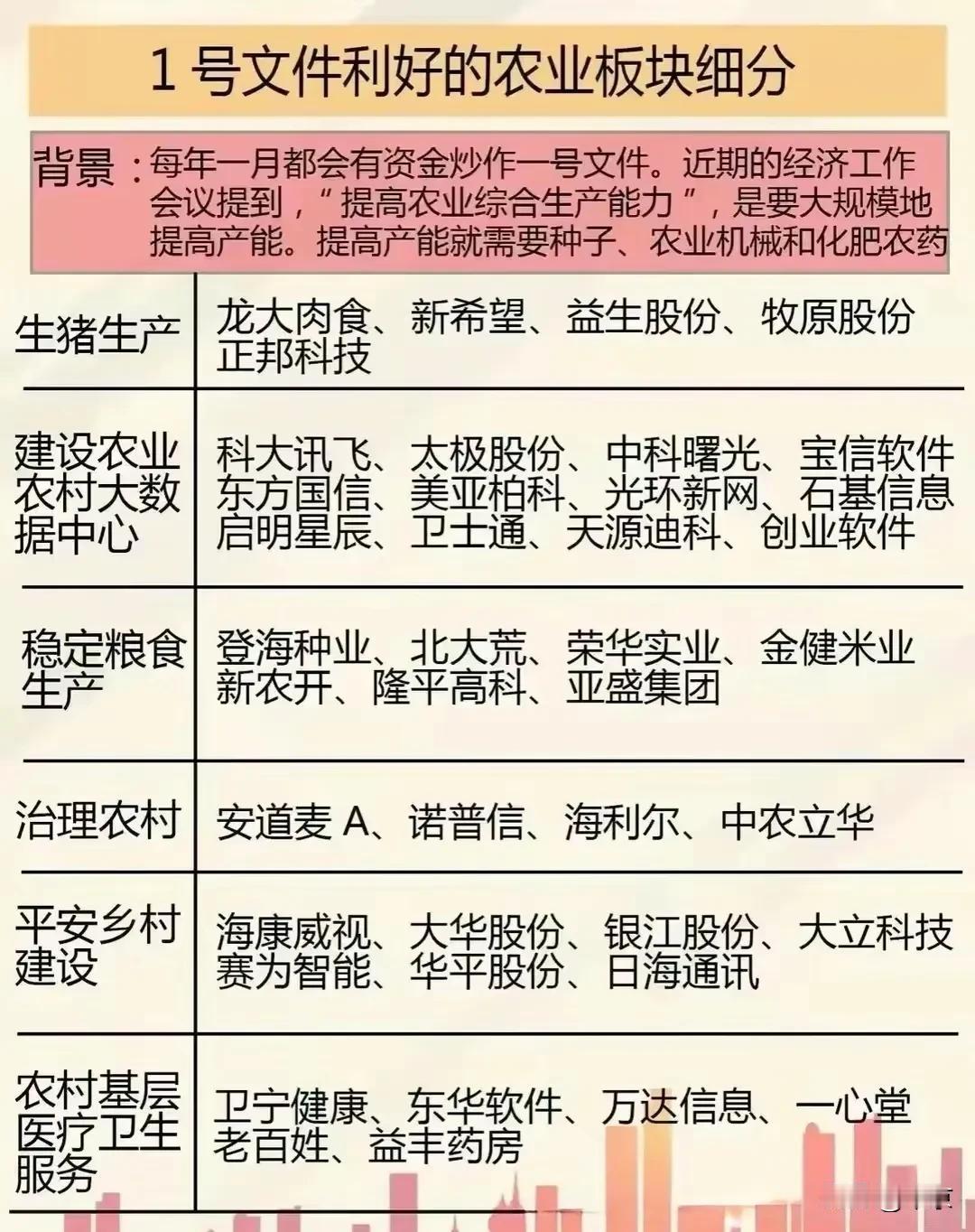 每年一月都会有资金炒作一号文件。近期的经济工作会议提到，