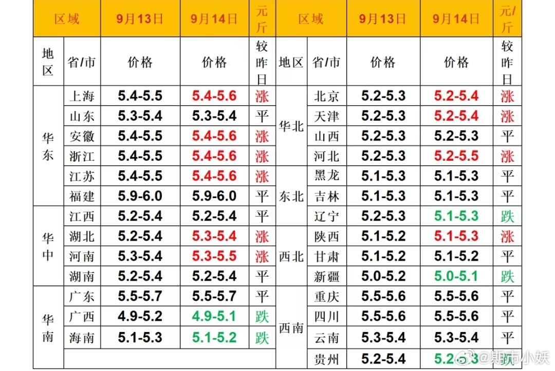 每日猪价 ​​​