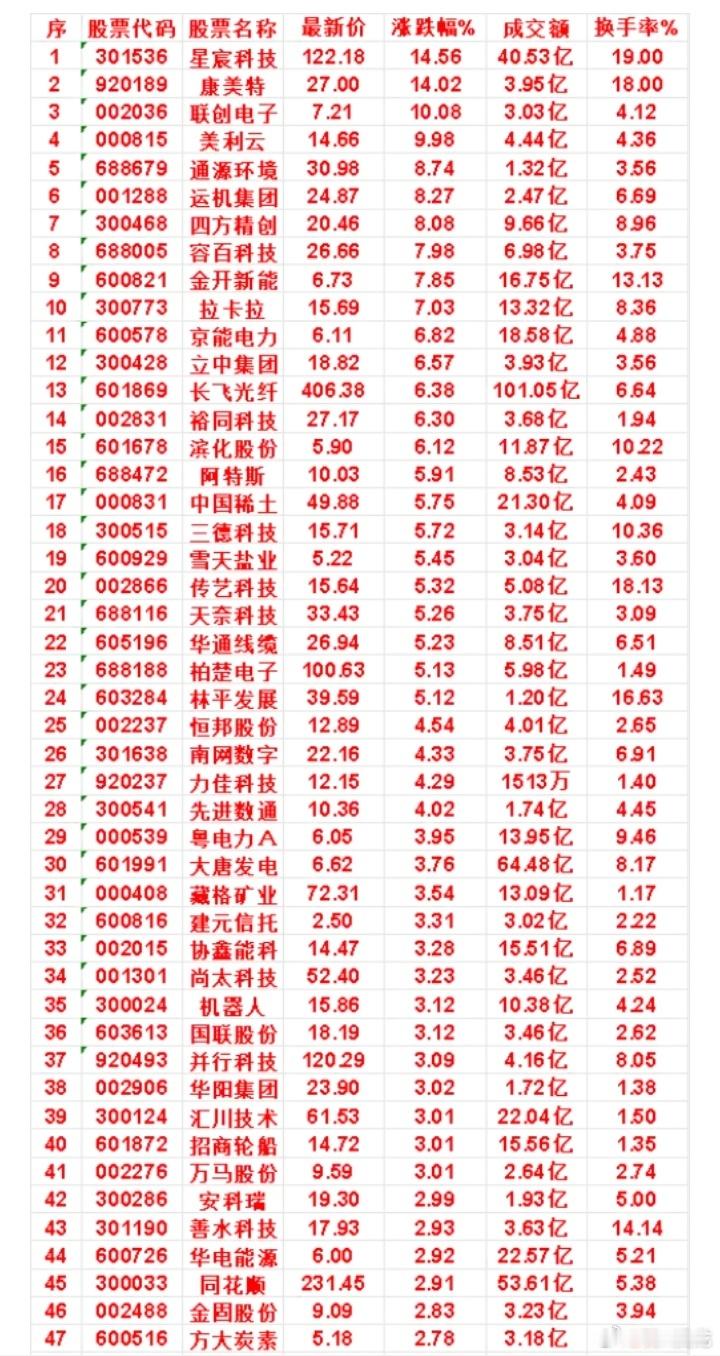 7月21日，KDJ日线金叉个股清单1. 星宸科技：最新价 122.18，涨跌幅 