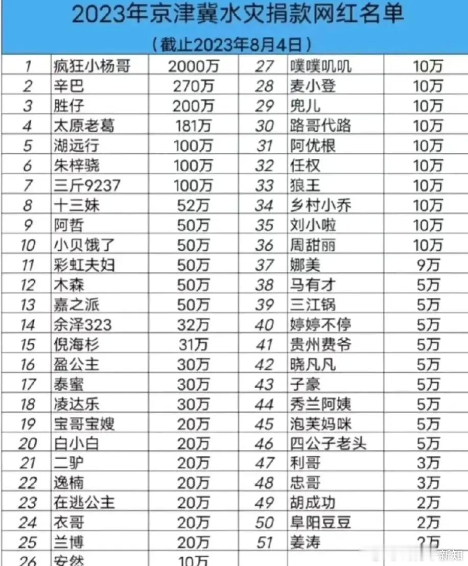 这是截止到2023年8月4号为止，全平台各大网红，给北京河北地区水灾捐款的排名。