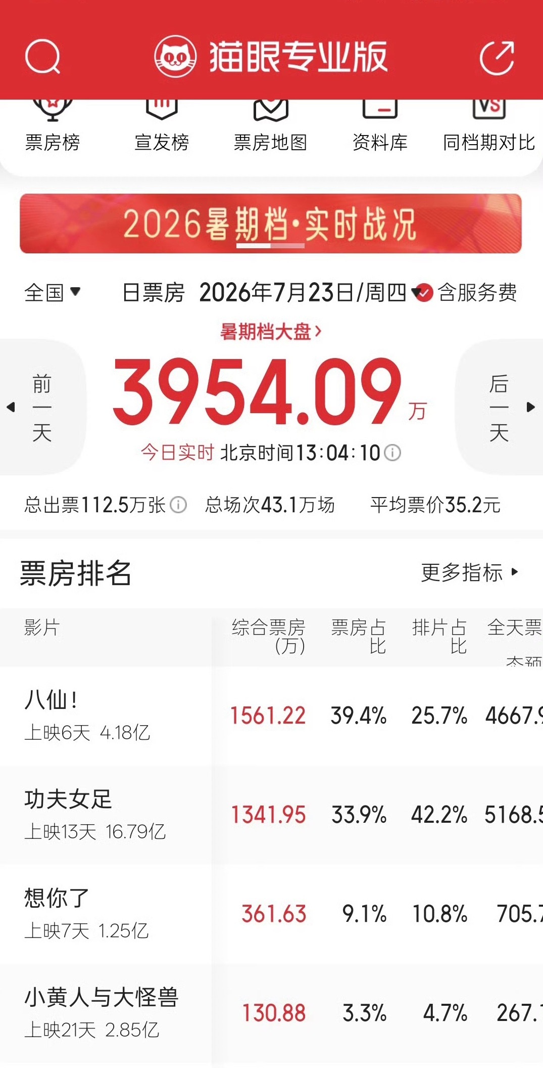 八仙越来越争气ing…到现在还是日冠！！电影八仙
