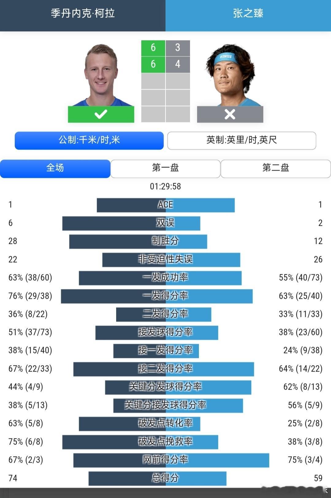 CH100奥埃拉什站🇵🇹男单第1轮连续作战的张之臻🇨🇳3-6/4-6不敌