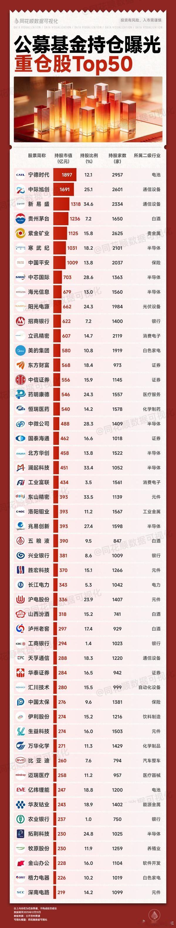 公募基金重仓榜 A股