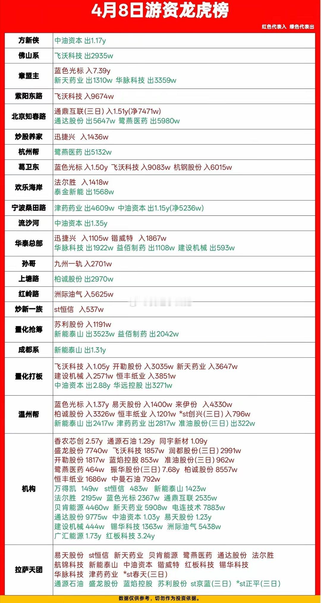 4月8日游资龙虎榜核心总结核心结论：今日市场呈现AI主线抱团、高位周期股退潮的极