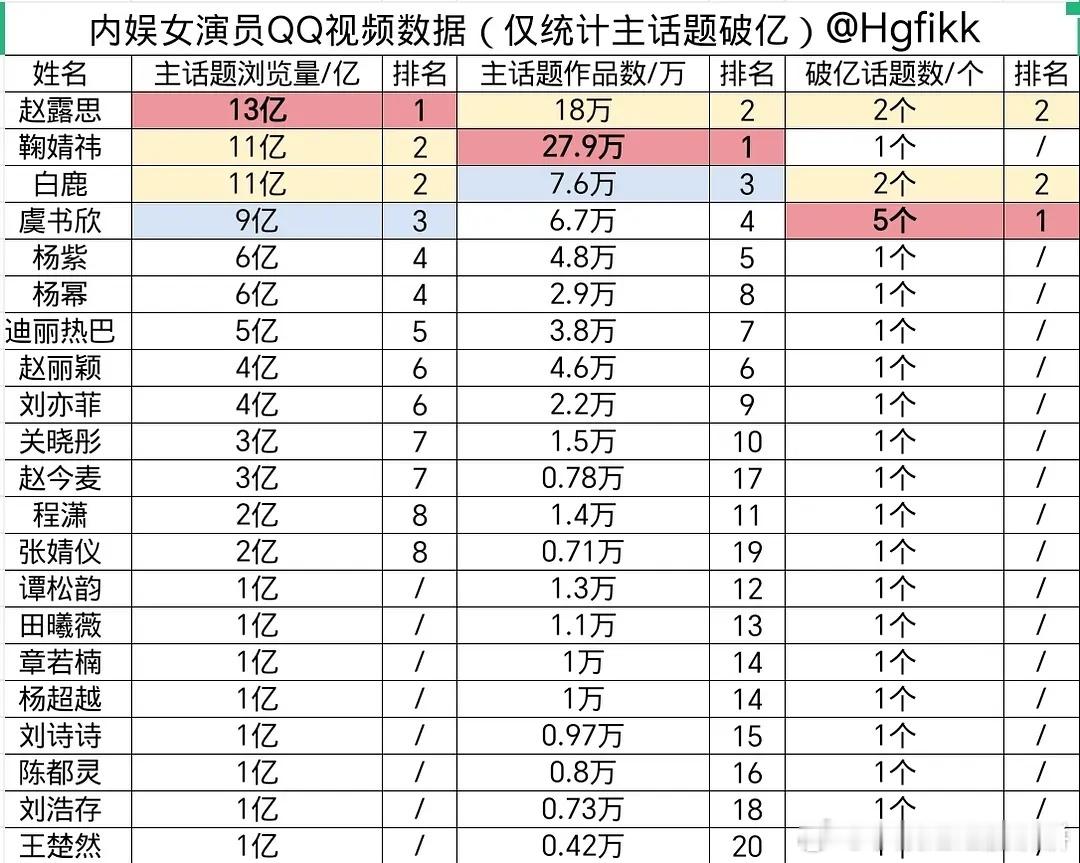 主话题浏览量TOP1：赵露思主话题作品数TOP1：鞠婧祎话题破亿个数TOP1：虞