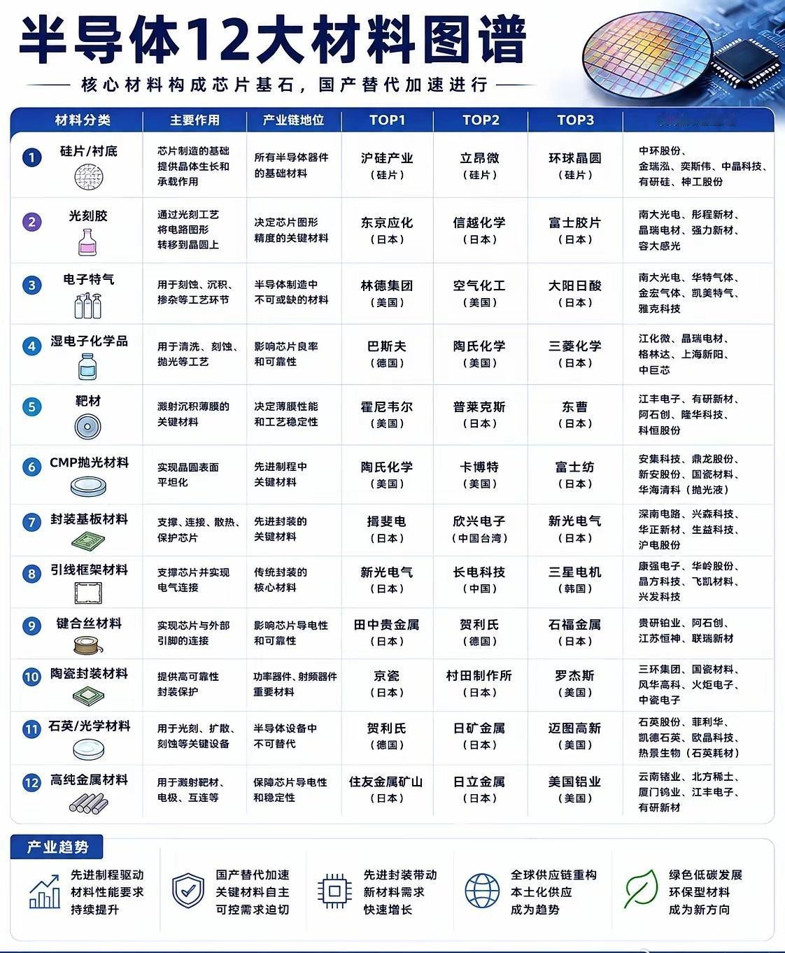 半导体12大材料，一图看懂 ​​​
