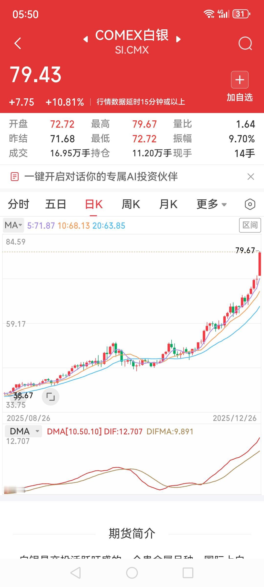 白银暴涨10.81%!!!!首次突破79美元/盎司，年内涨幅超173%！翻一番还