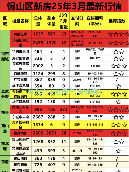 无锡买房必看！2025锡山区3月楼市实况+避坑