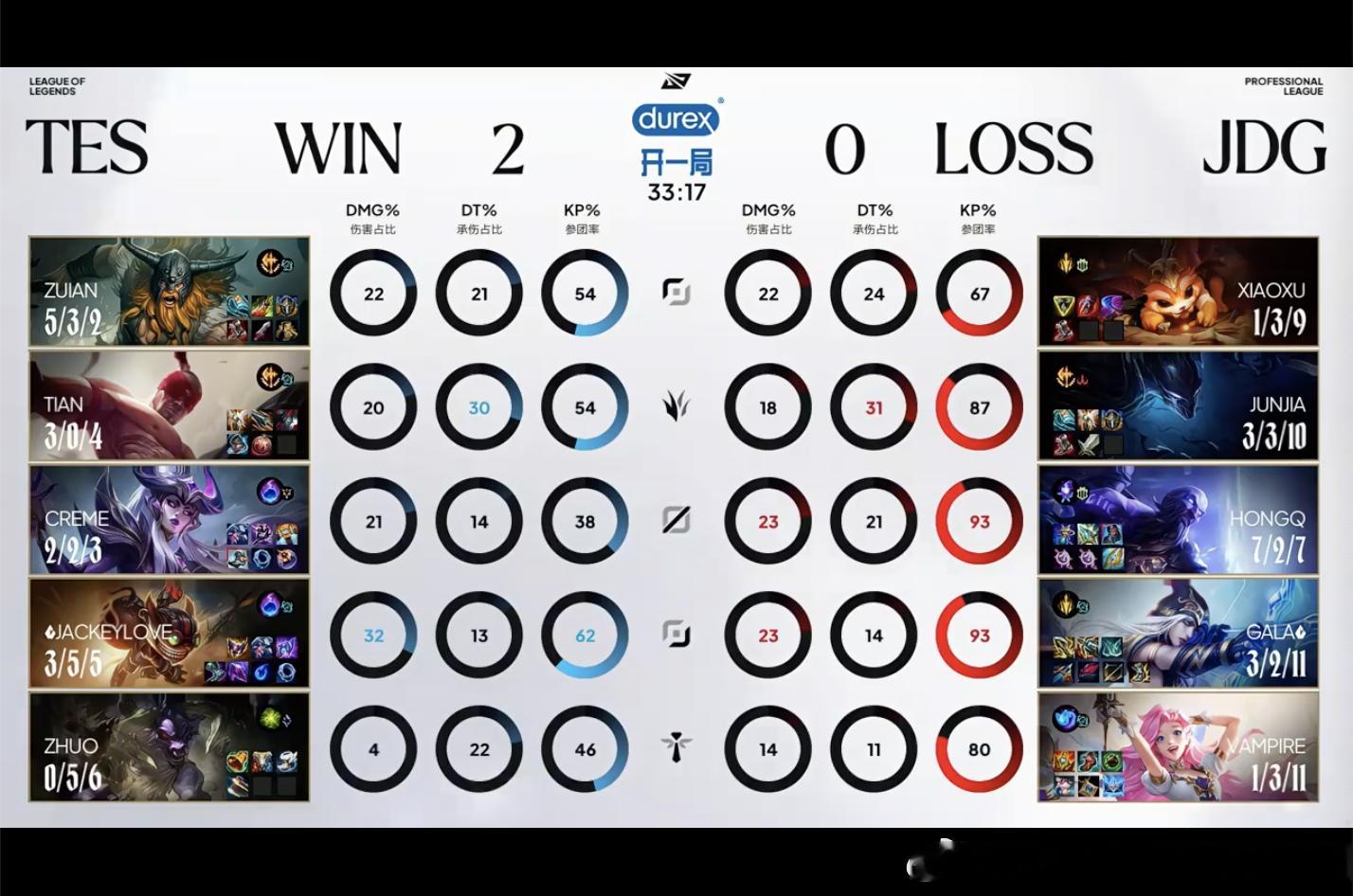 【2026LPL第三赛段组内赛 TES 2-0 JDG】本场赛后数据TES对战J