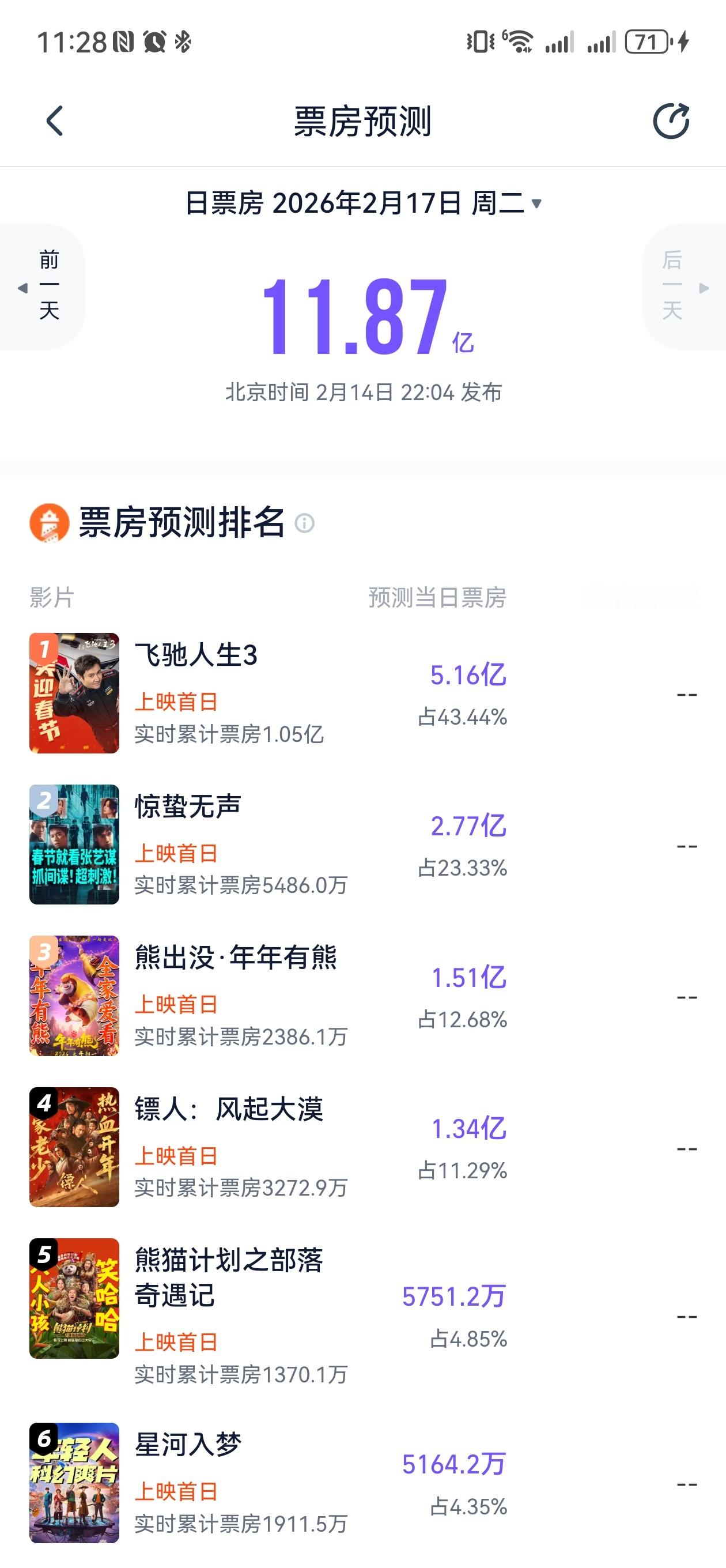 俩平台出了大年初一单日票房预测。春节档马上有戏