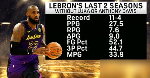 别看季后赛了。东契奇倒下那一刻，湖人更衣室死一般寂静，只有老詹一个人在系鞋带。