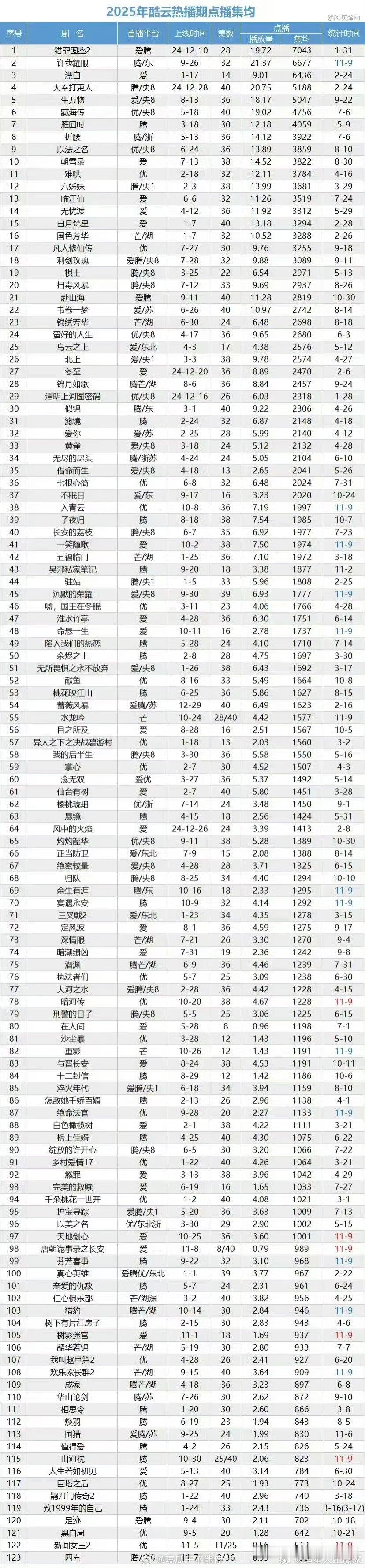 檀健次猎罪图鉴2是2025年酷云点播集均唯一破7000万的剧 ，第一部和第二部都