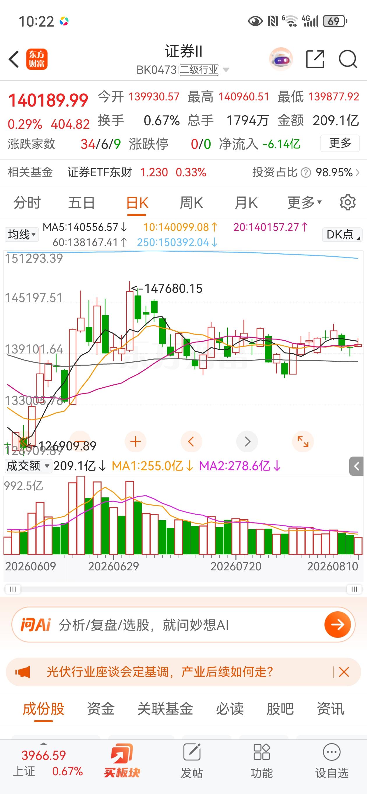 券商板块今天整体成交量只有209亿，上一次地量是6月9日216亿。上一次地量以后