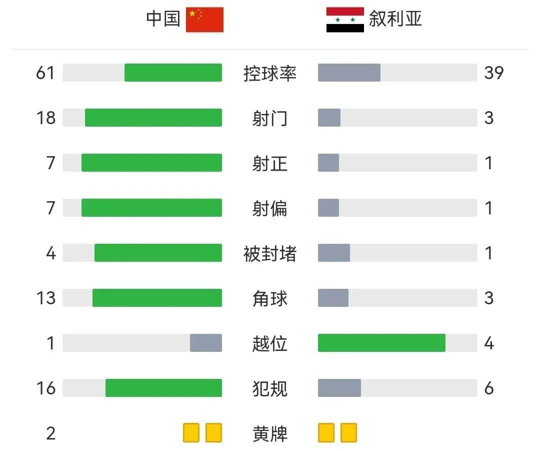 国足0：1叙利亚，首发11人，球迷只对1人满意，而对这3人非常不满意

满意

