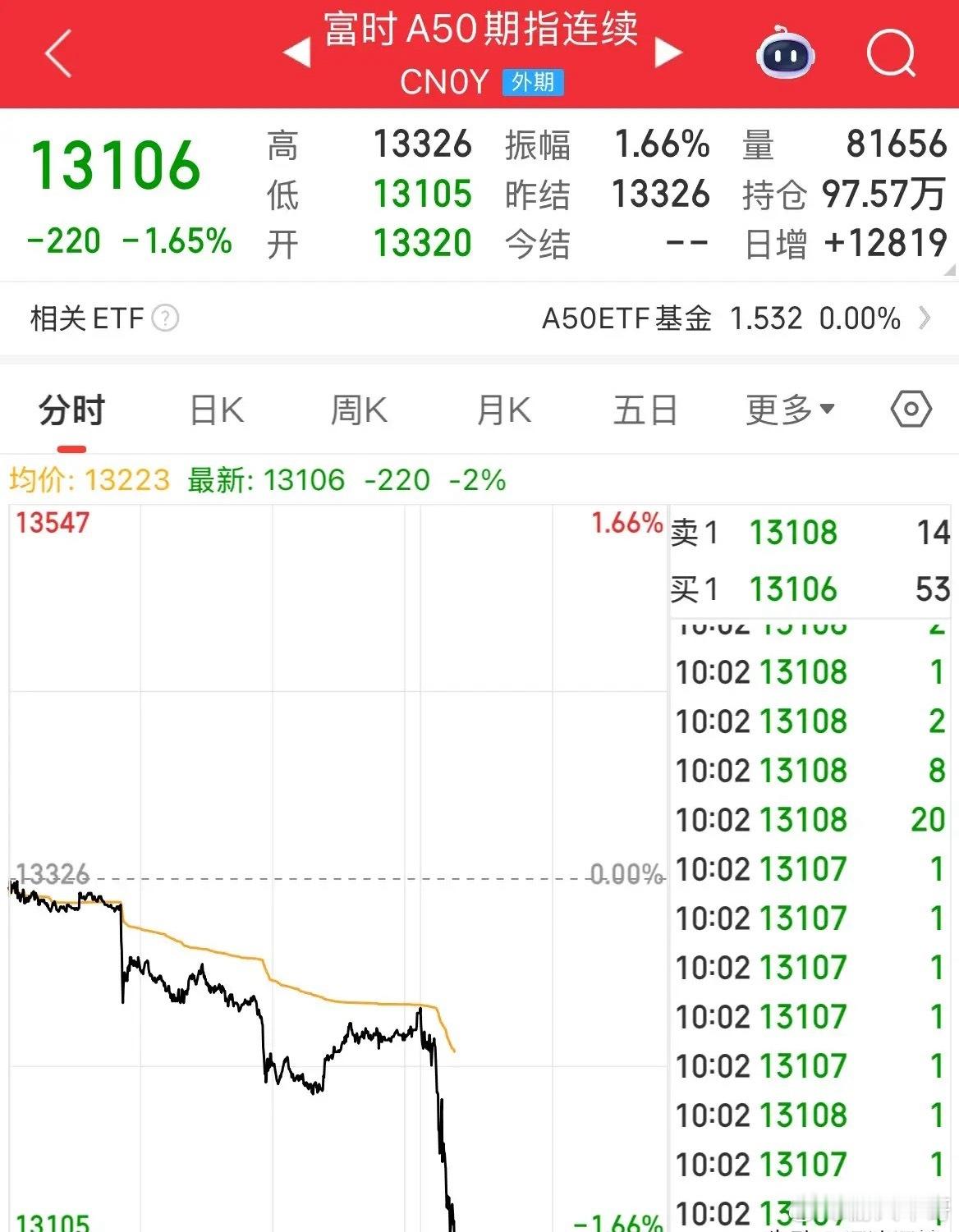 A50开盘直线跳水！港股全线走低，麻了在A股还在假期愉快时，周一其他开盘，这是今