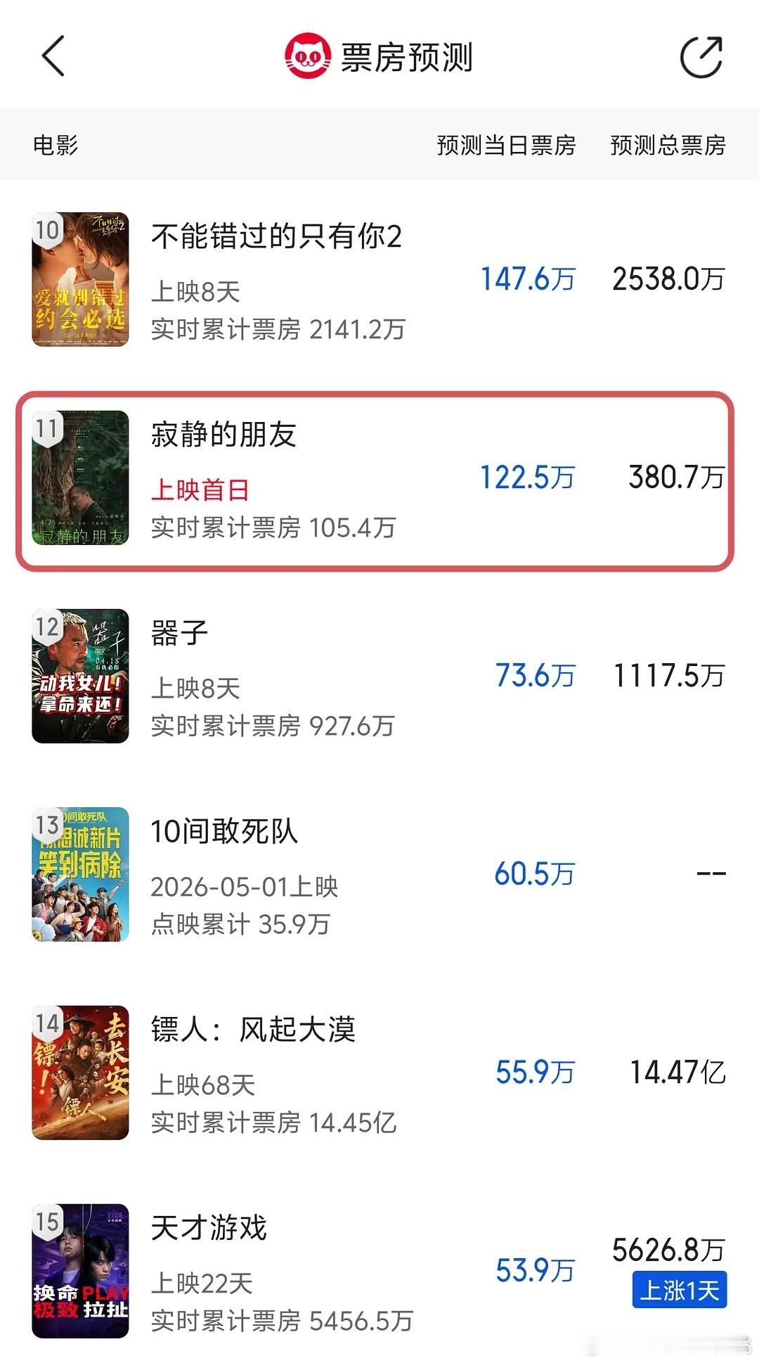 梁生新片寂静的朋友票房预测380w，也不意外，文艺片票房肯定不行，其他途径能回本
