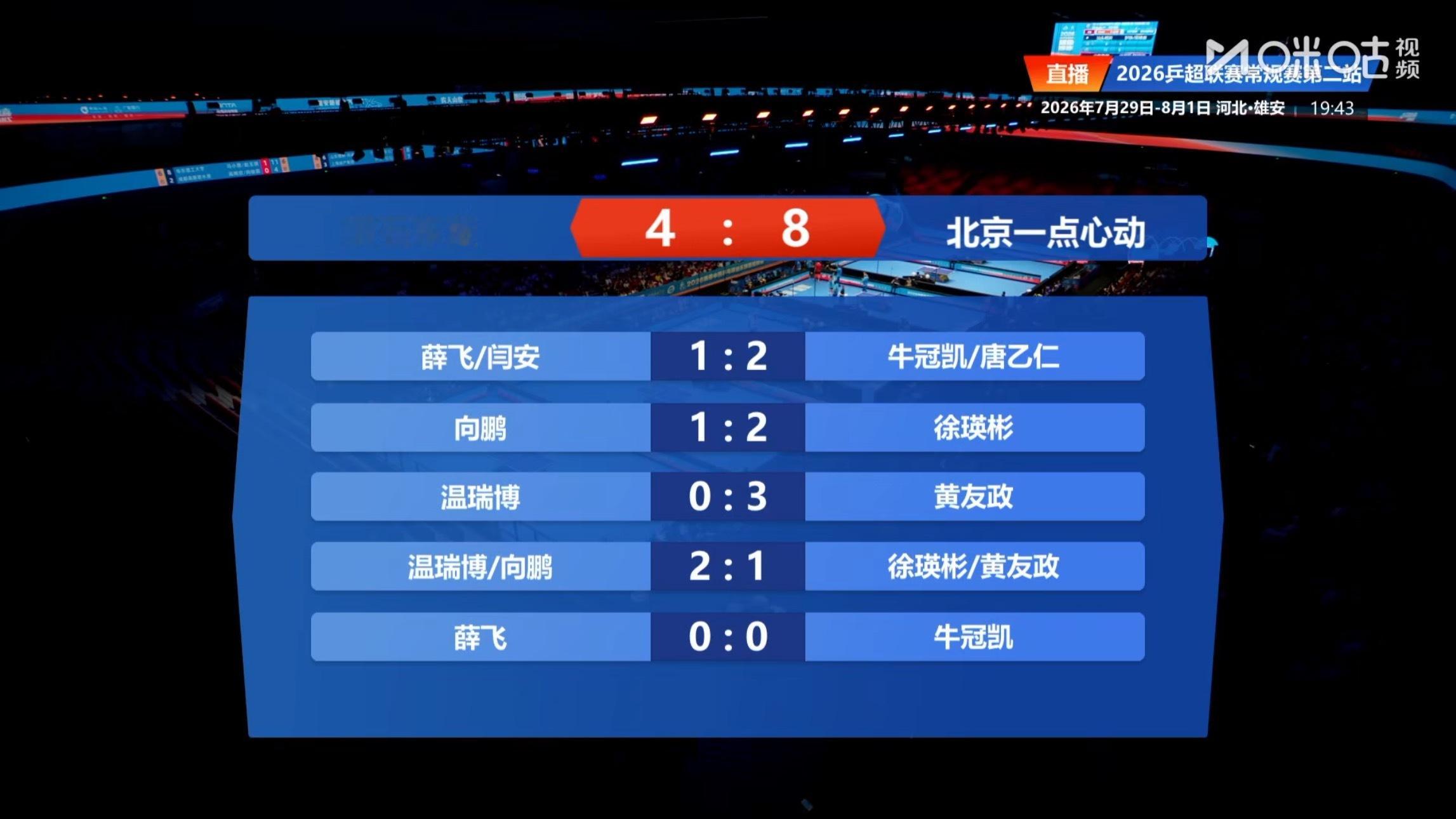 黄石东楚4-8北京一点心动第一盘：薛飞/闫安1-2牛冠凯/唐乙仁第二盘：向鹏 1