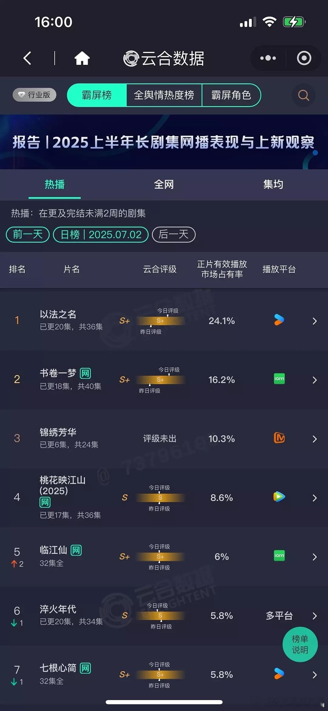 7.2 云合 以法之名24.1% 书卷一梦16.2% 锦绣芳华10.3% 桃花映