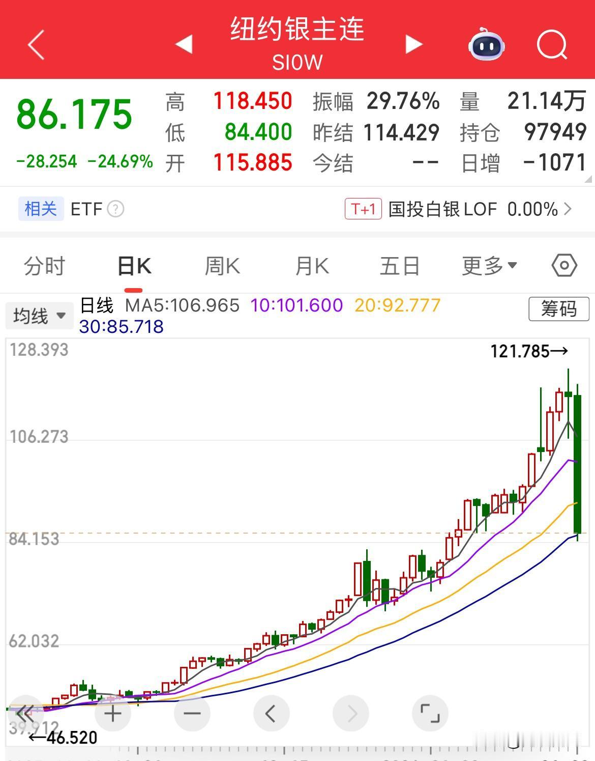 纽约银期货最低84美元/盎司了，盘中大跌26%，期货率先一步跌破90美元/盎司，
