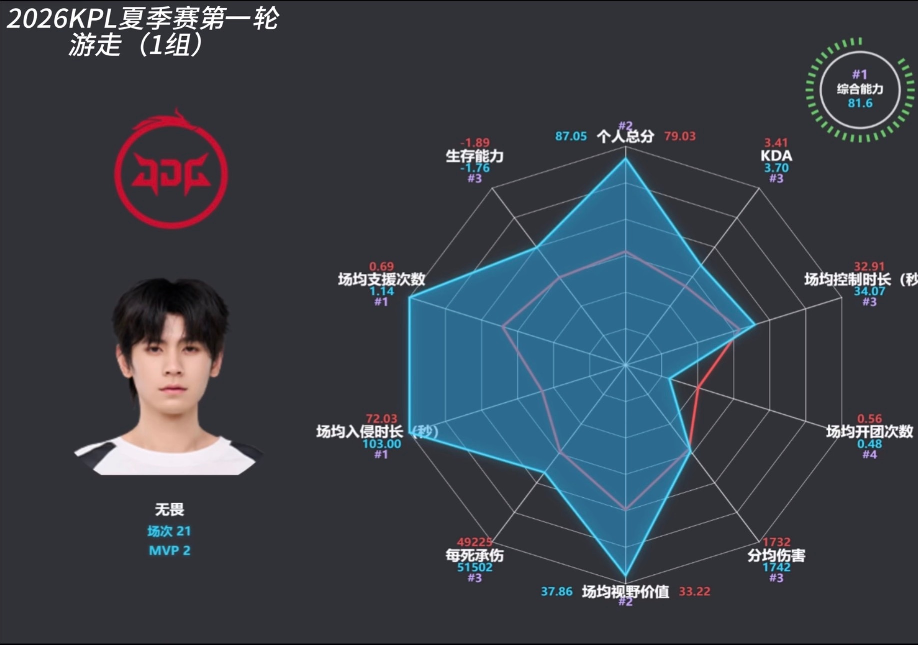 2026夏季赛常规赛第一轮1组综合能力第一的无畏选手