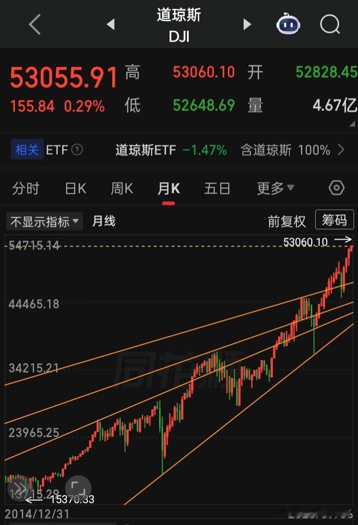 预言美股将涨破天际，你信吗？