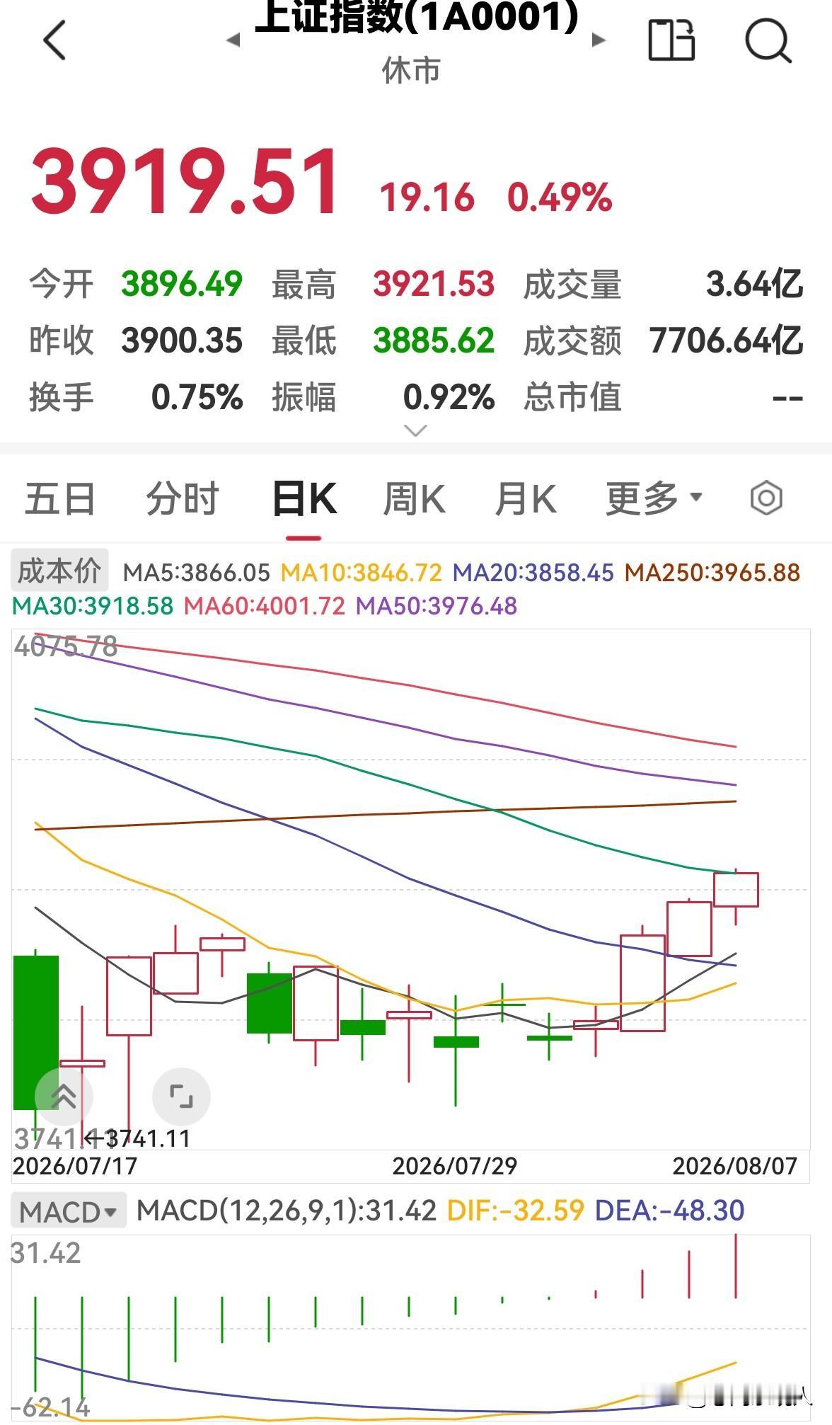 今天是8月7日，股市早盘缩量上涨，下午还会涨吗？

今天股市早盘，低开高走，缩量