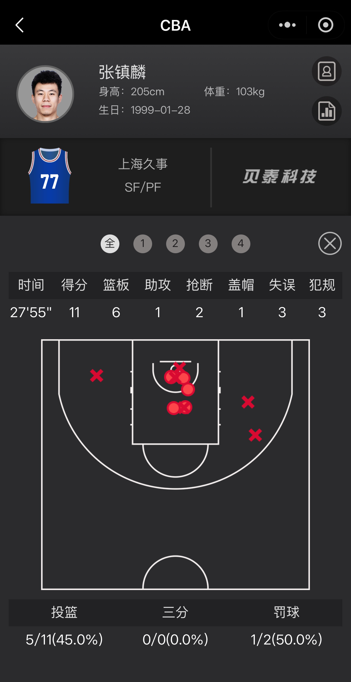 昨晚上海主场战胜北控的比赛金金首发上场28分钟得到11分6篮板1助攻2抢断1封盖