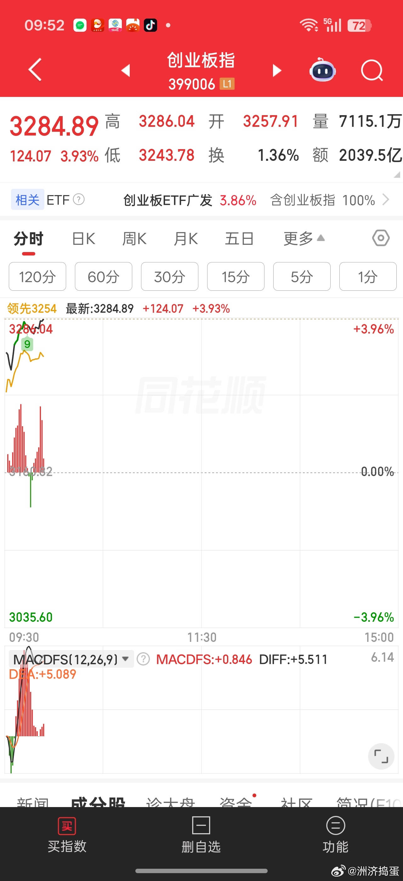 国产算力拉完，航天接力拉升。情绪确实好转。不过个股大多数还是没跑赢创业板20cm