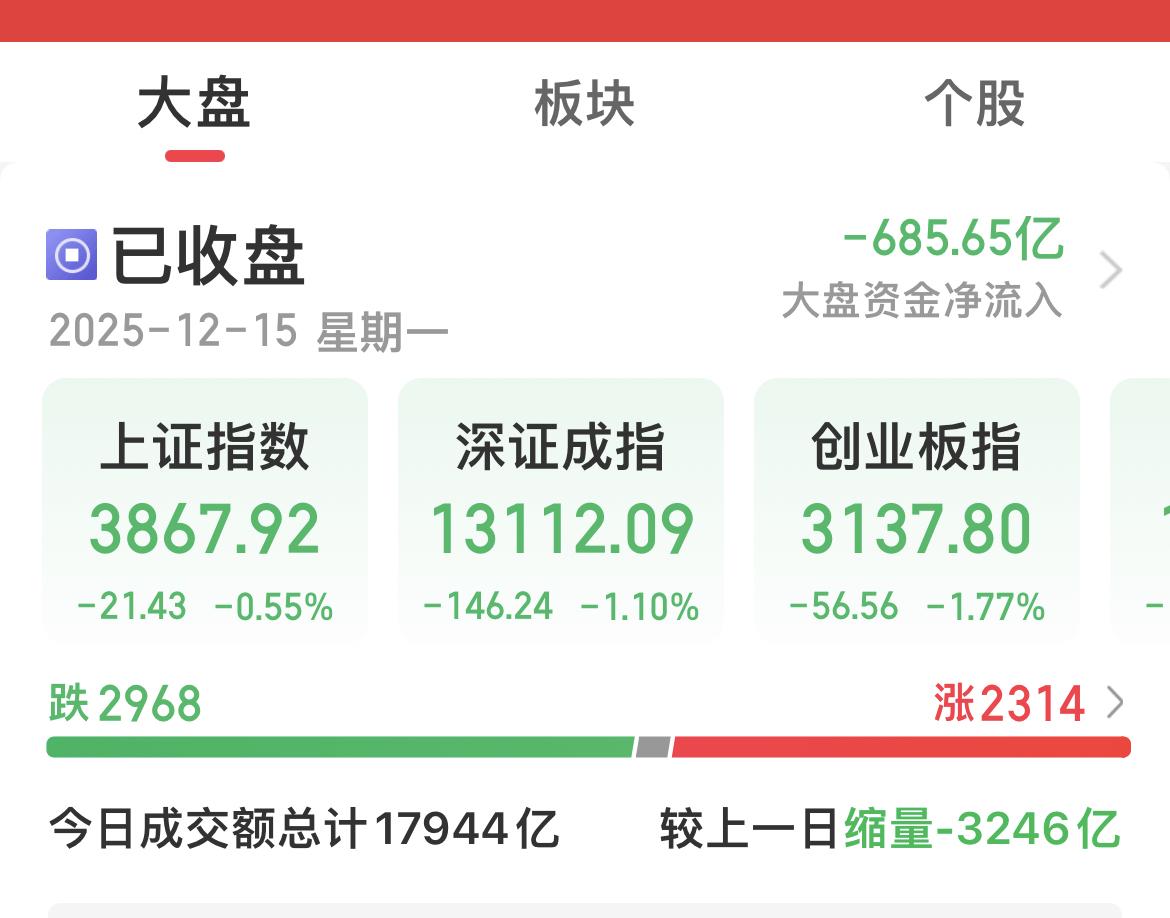缩量超3000亿，巧妇难为无米之炊！

金融股护盘，依然挡不住指数下挫，个股普跌