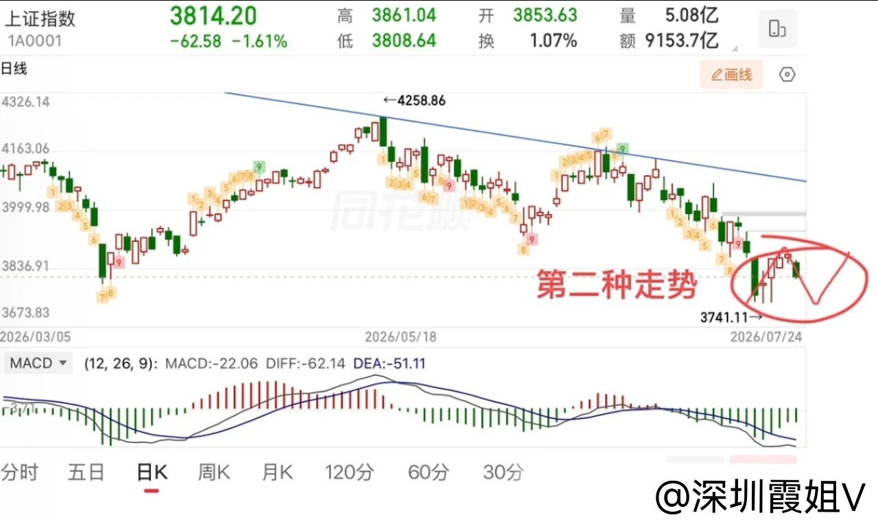 2026.7.24周五收评：  成交量破2万亿关口，接下来怎么看？  周五大盘低