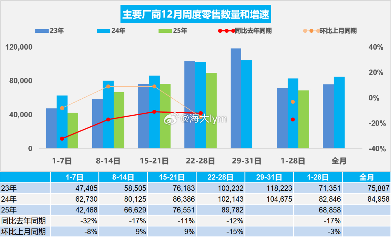 乘联分会：12月1-28日，全国乘用车市场零售192.8万辆，同比去年12月同期