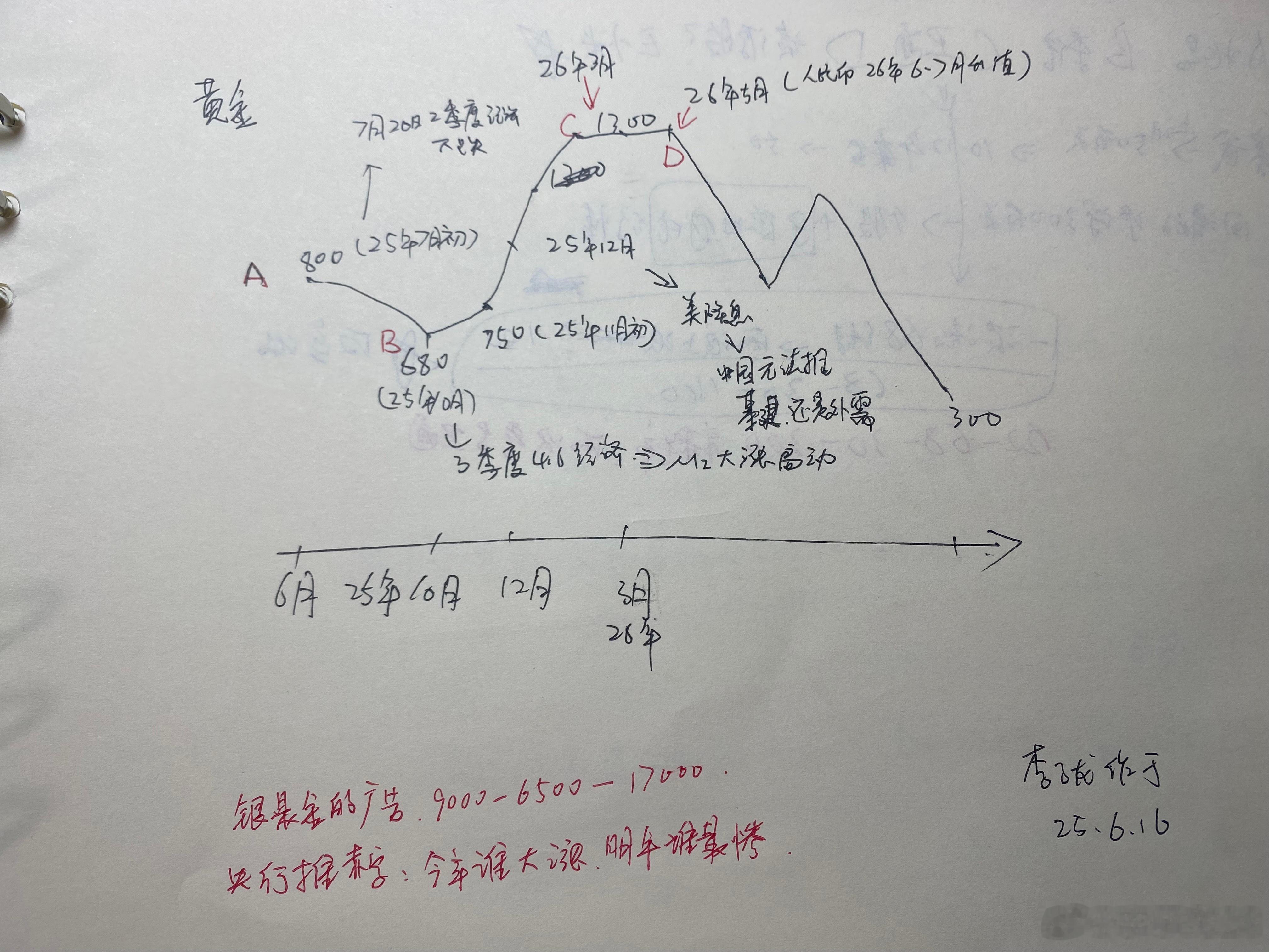 原油如果反弹，银就会跌得凶。 10月底6500.我们没法理解：为何以色列问题会在
